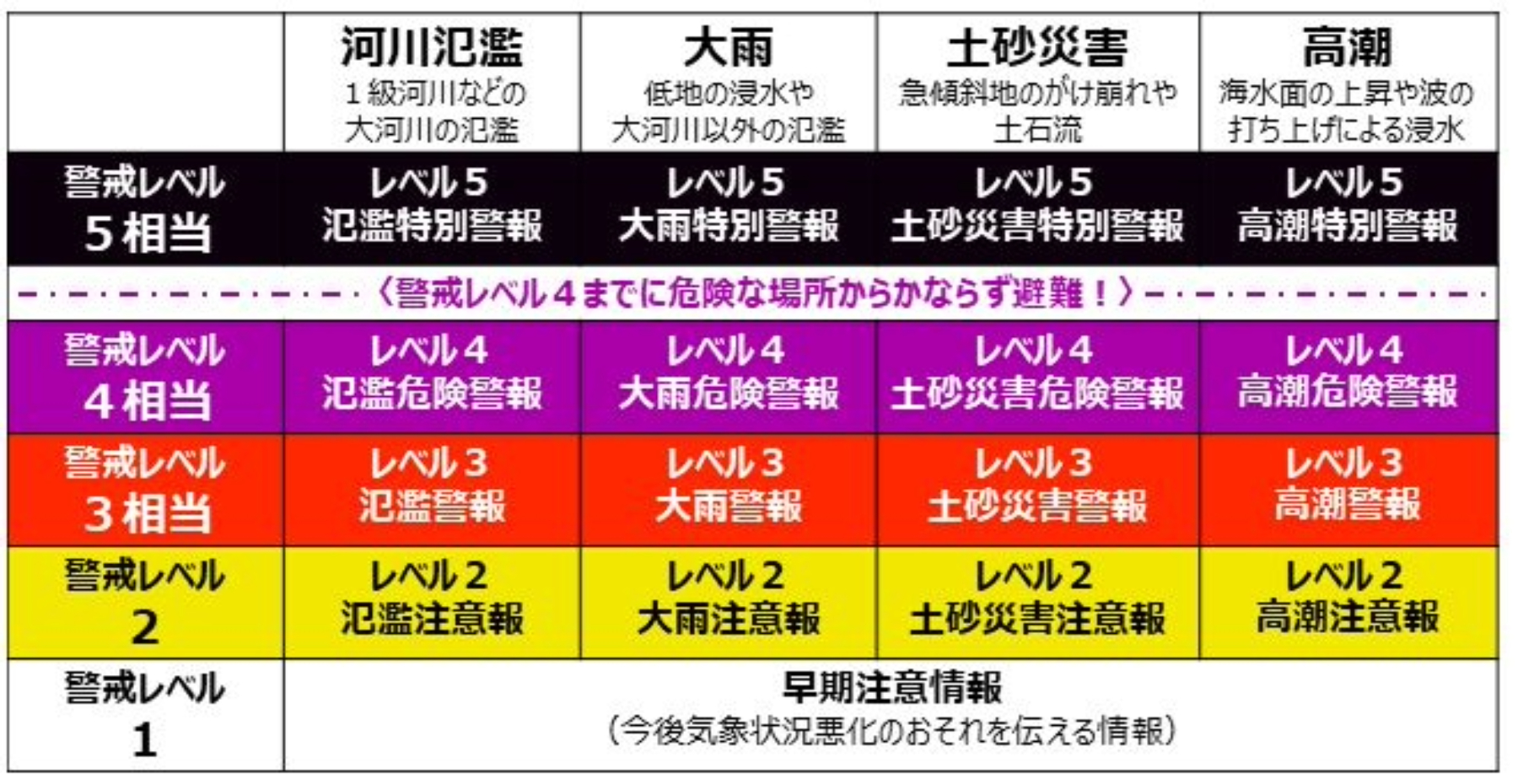 新たな防災気象情報