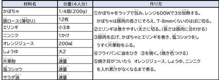 かぼちゃの肉巻きオレンジ煮レシピ