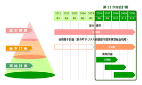 基本構想・基本計画・実施計画の図