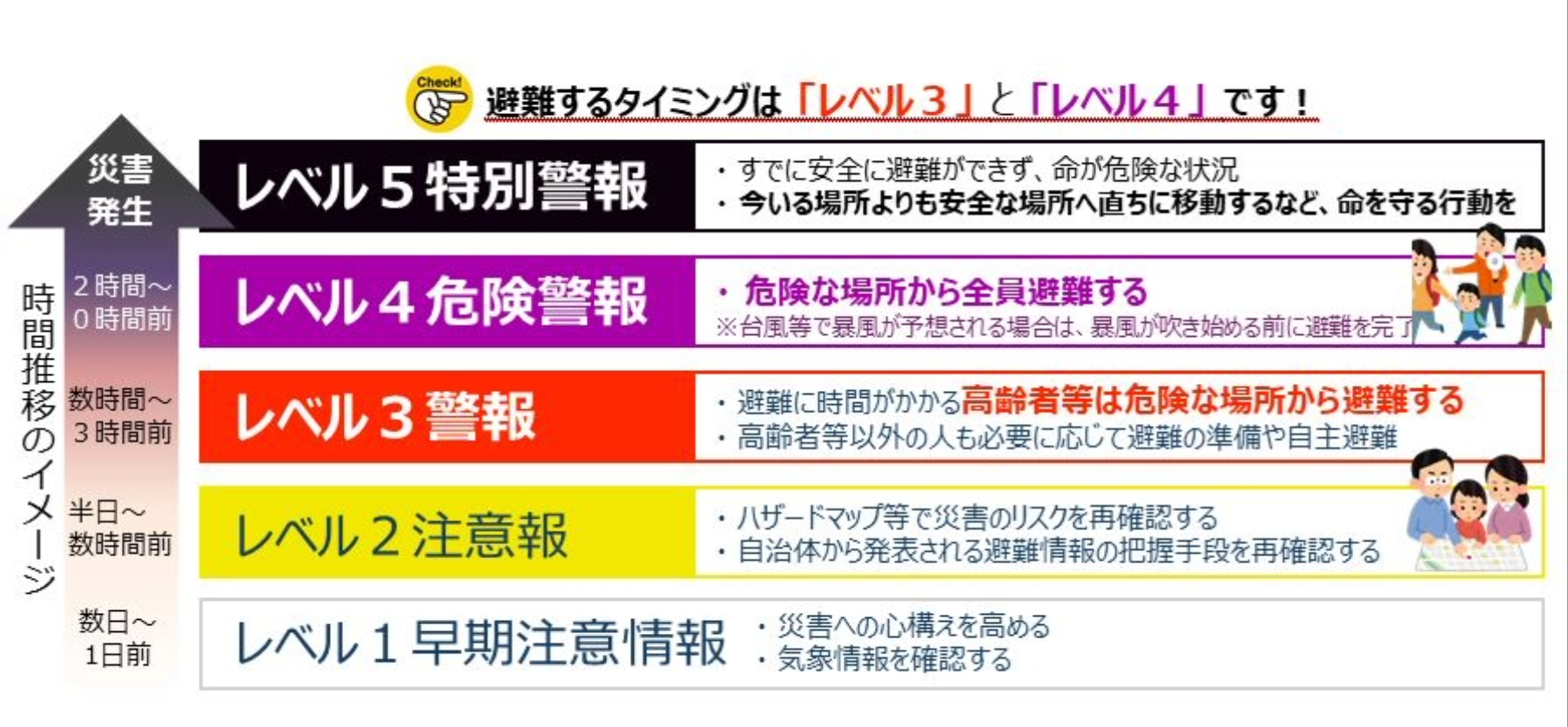 レベルに応じた取るべき行動