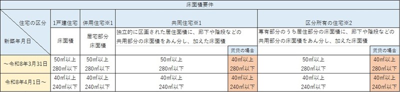 家屋新築軽減
