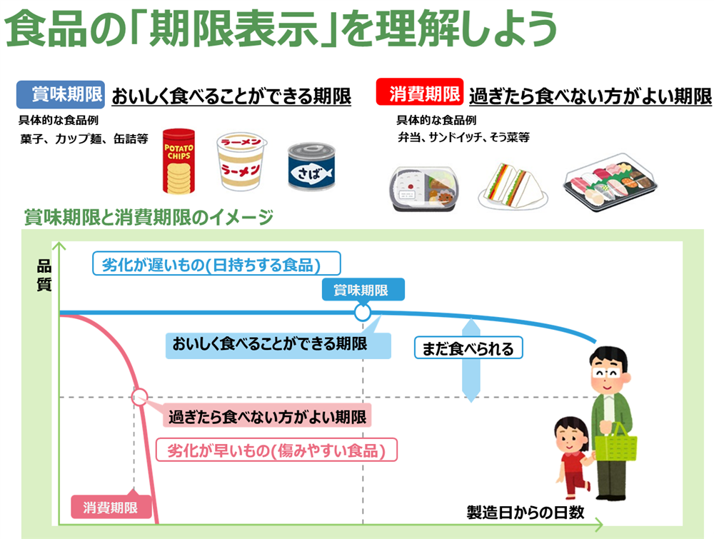 消費期限と賞味期限