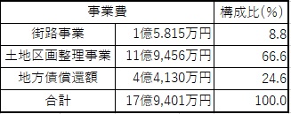 都市計画税の内訳1