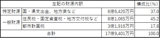 都市計画税の内訳2
