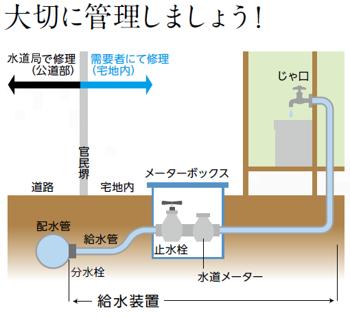給水装置の説明